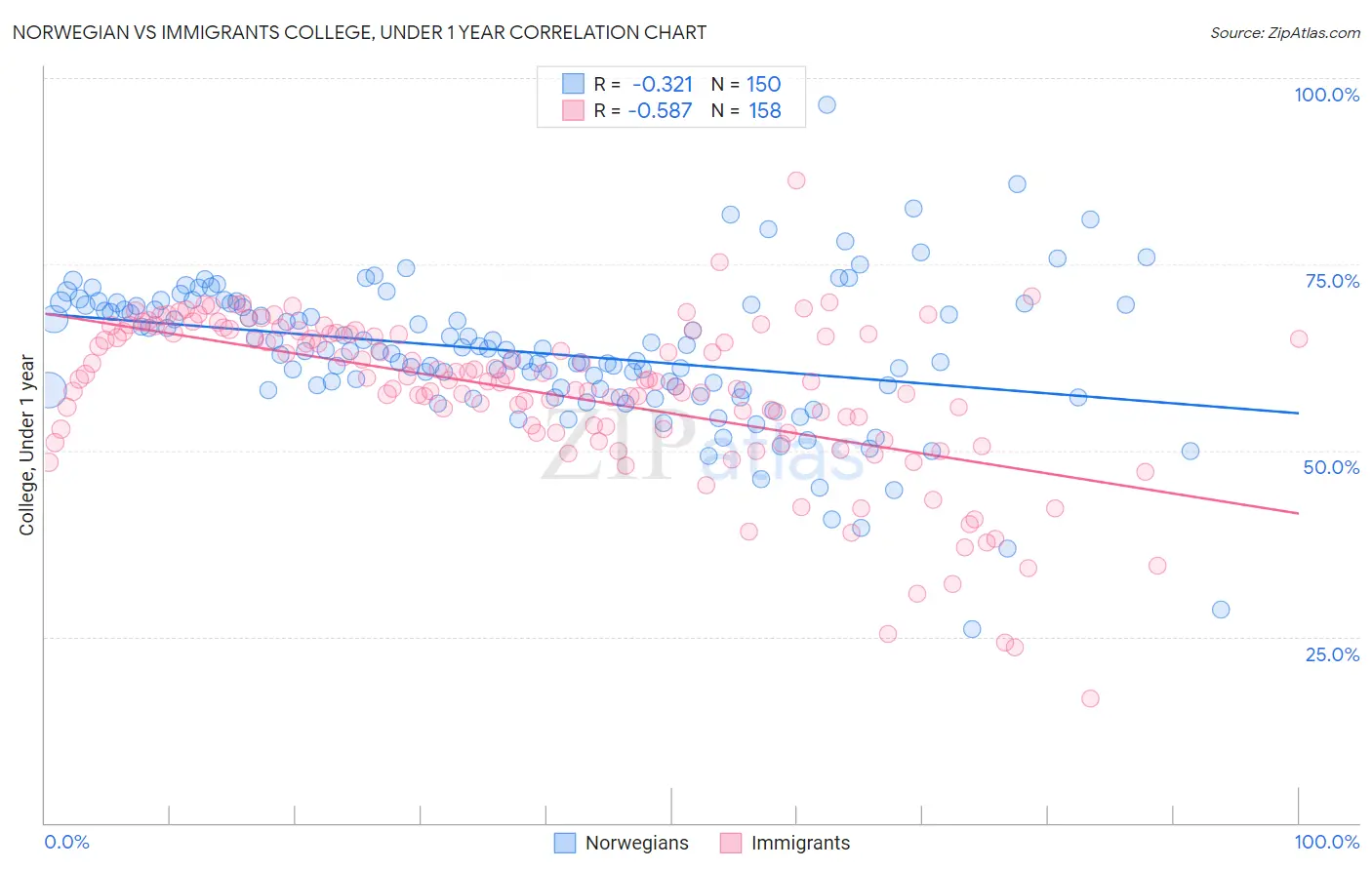 Norwegian vs Immigrants College, Under 1 year