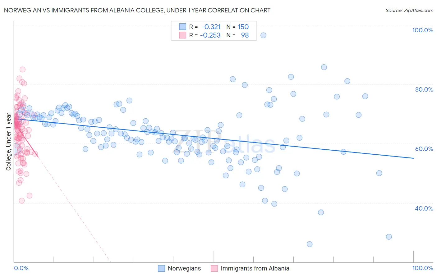Norwegian vs Immigrants from Albania College, Under 1 year
