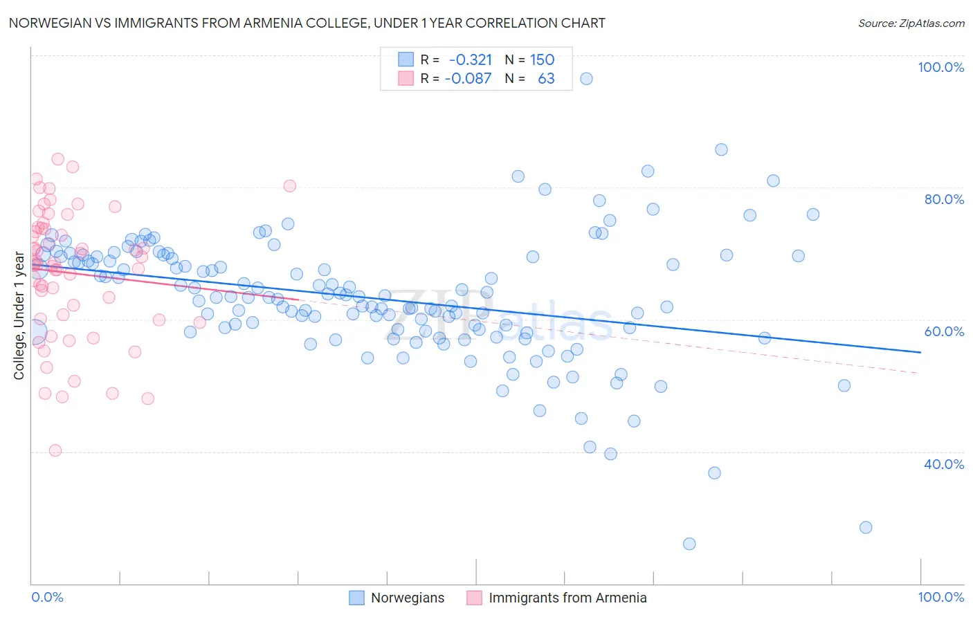 Norwegian vs Immigrants from Armenia College, Under 1 year