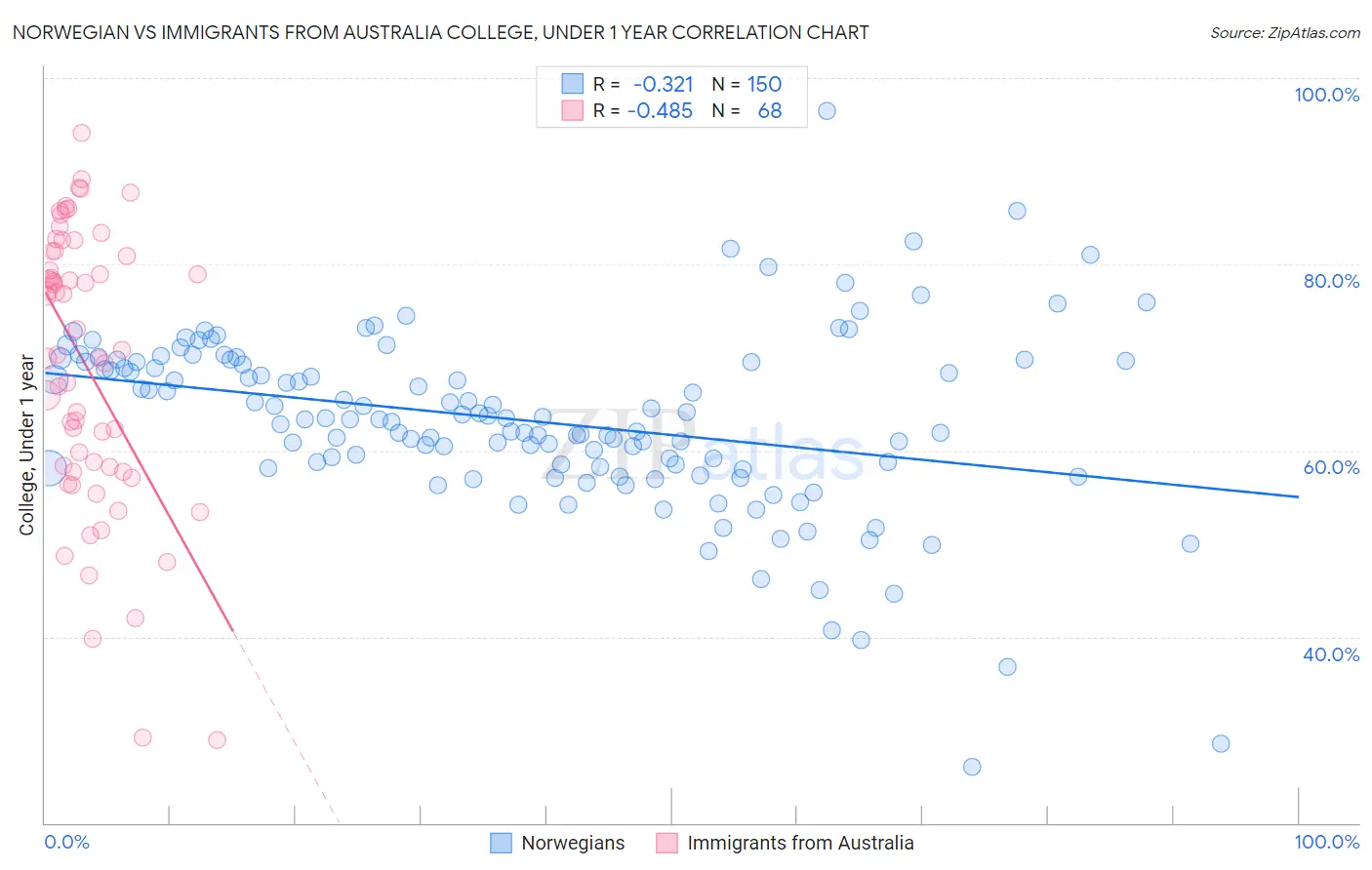 Norwegian vs Immigrants from Australia College, Under 1 year