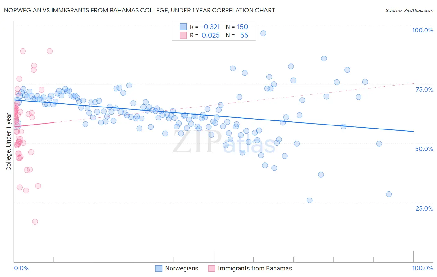 Norwegian vs Immigrants from Bahamas College, Under 1 year