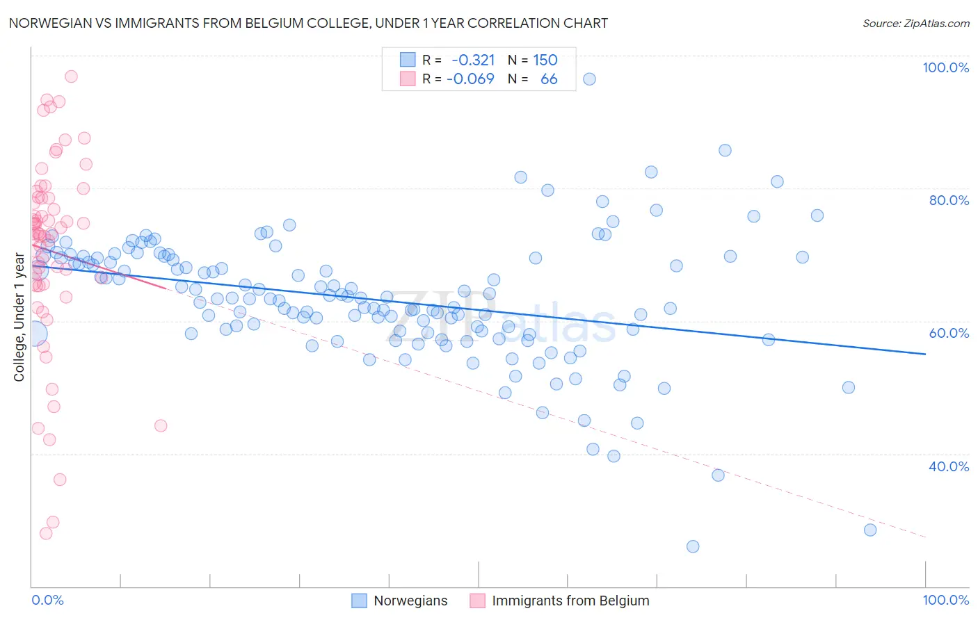 Norwegian vs Immigrants from Belgium College, Under 1 year