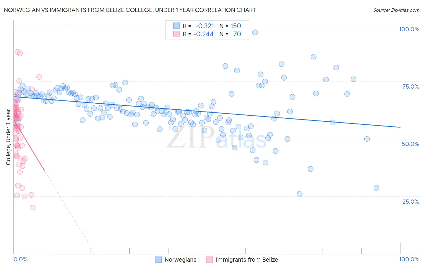 Norwegian vs Immigrants from Belize College, Under 1 year