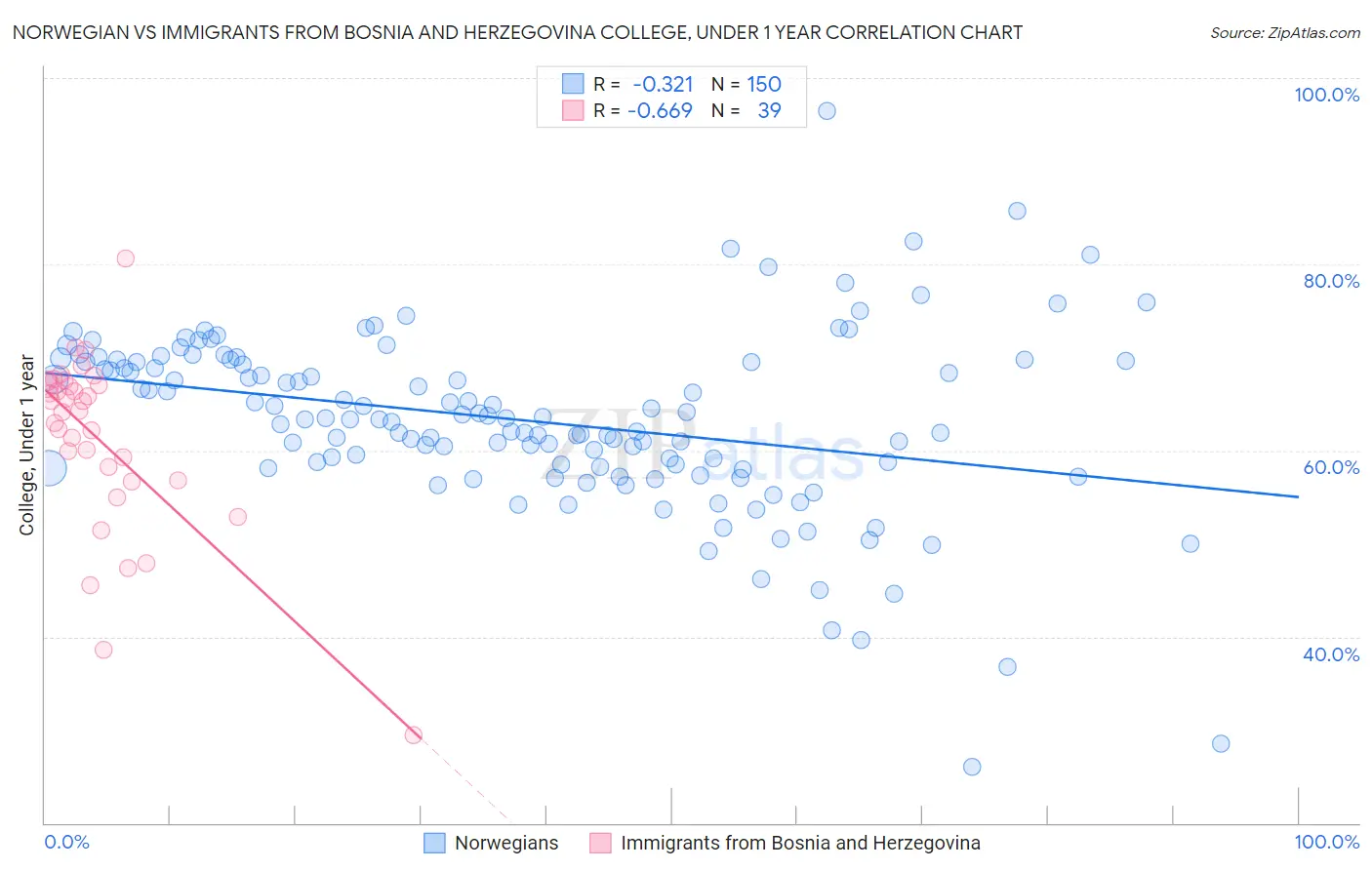 Norwegian vs Immigrants from Bosnia and Herzegovina College, Under 1 year