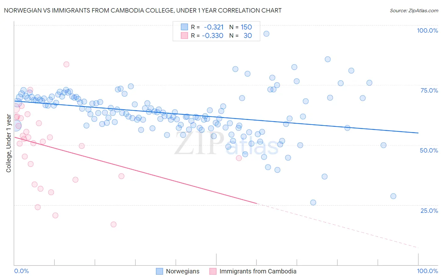 Norwegian vs Immigrants from Cambodia College, Under 1 year