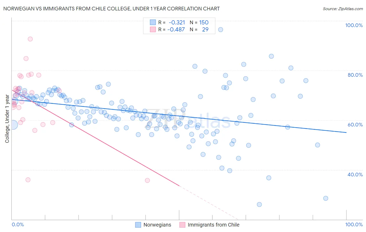 Norwegian vs Immigrants from Chile College, Under 1 year