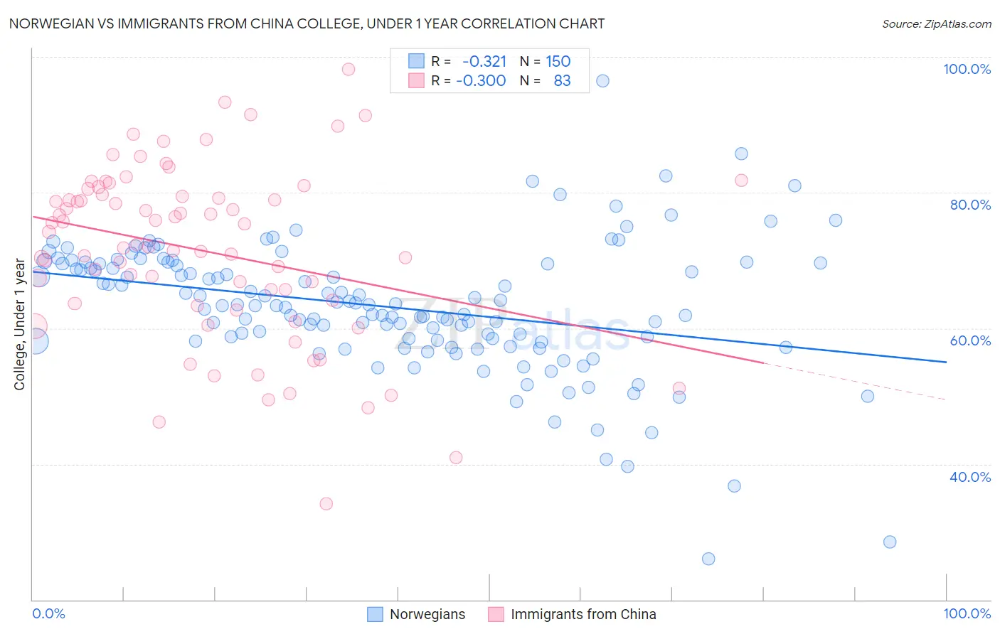 Norwegian vs Immigrants from China College, Under 1 year