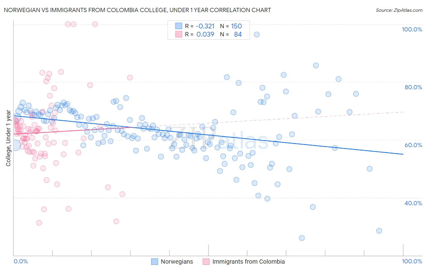 Norwegian vs Immigrants from Colombia College, Under 1 year