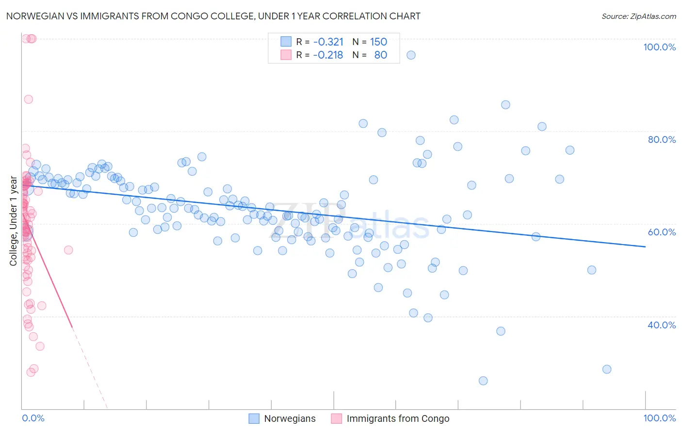 Norwegian vs Immigrants from Congo College, Under 1 year