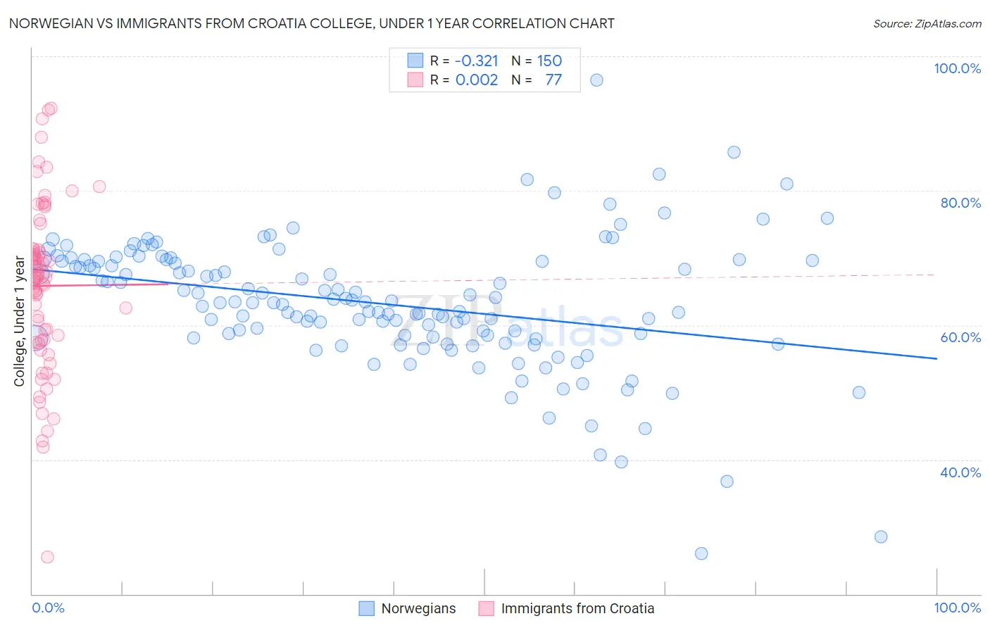 Norwegian vs Immigrants from Croatia College, Under 1 year