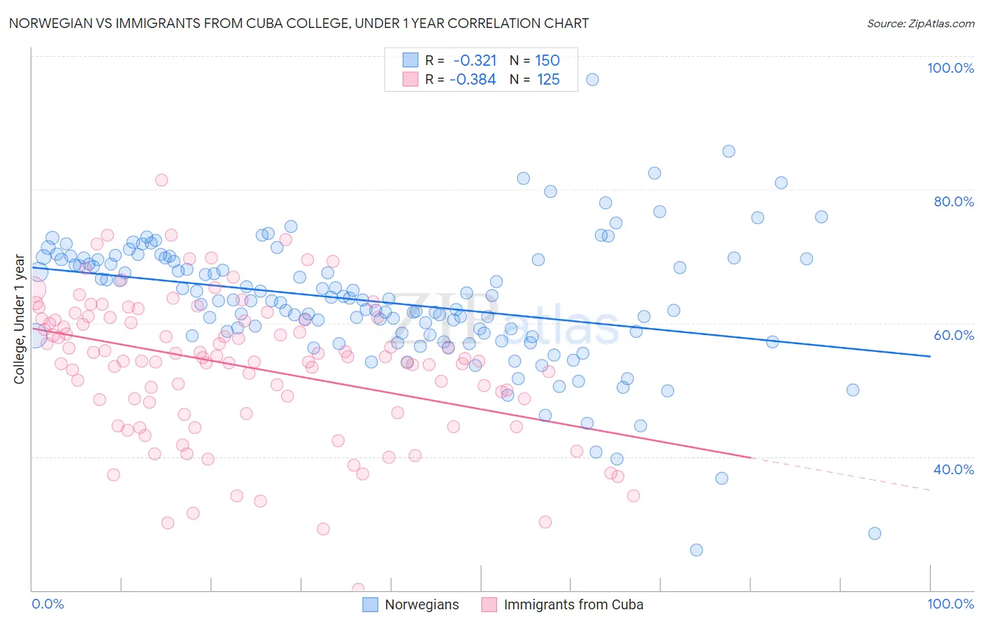 Norwegian vs Immigrants from Cuba College, Under 1 year