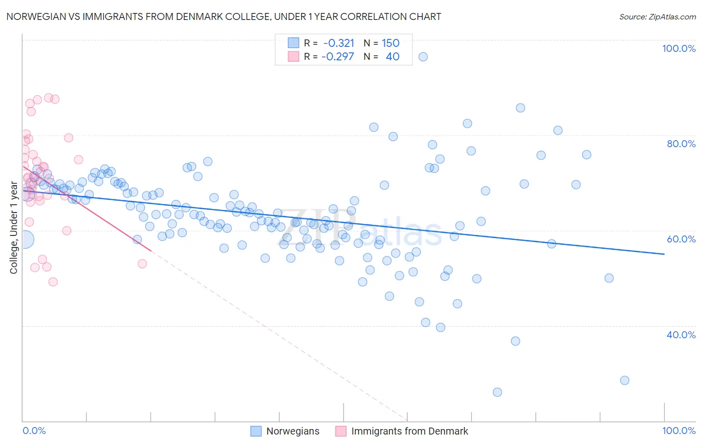 Norwegian vs Immigrants from Denmark College, Under 1 year