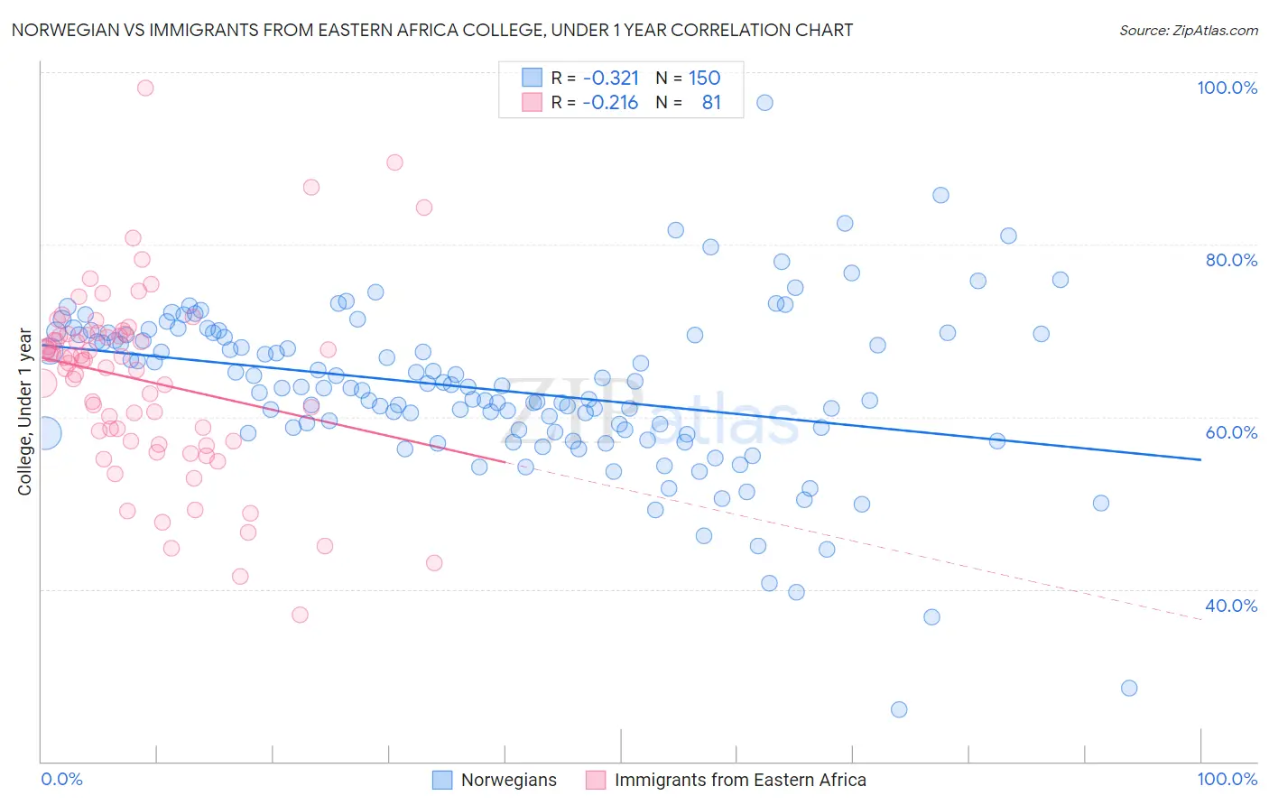 Norwegian vs Immigrants from Eastern Africa College, Under 1 year