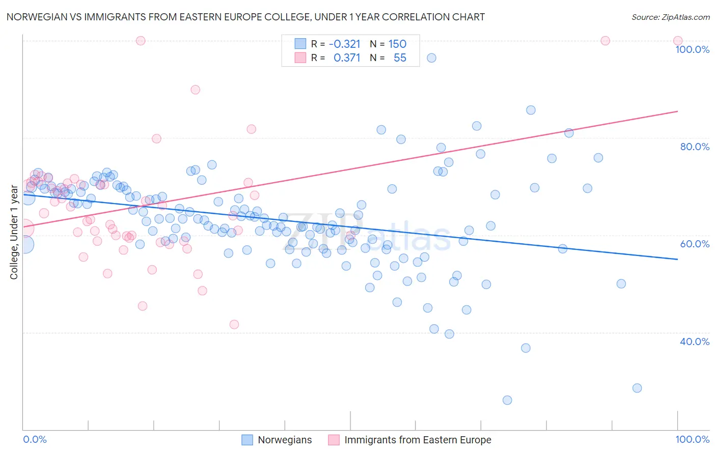 Norwegian vs Immigrants from Eastern Europe College, Under 1 year