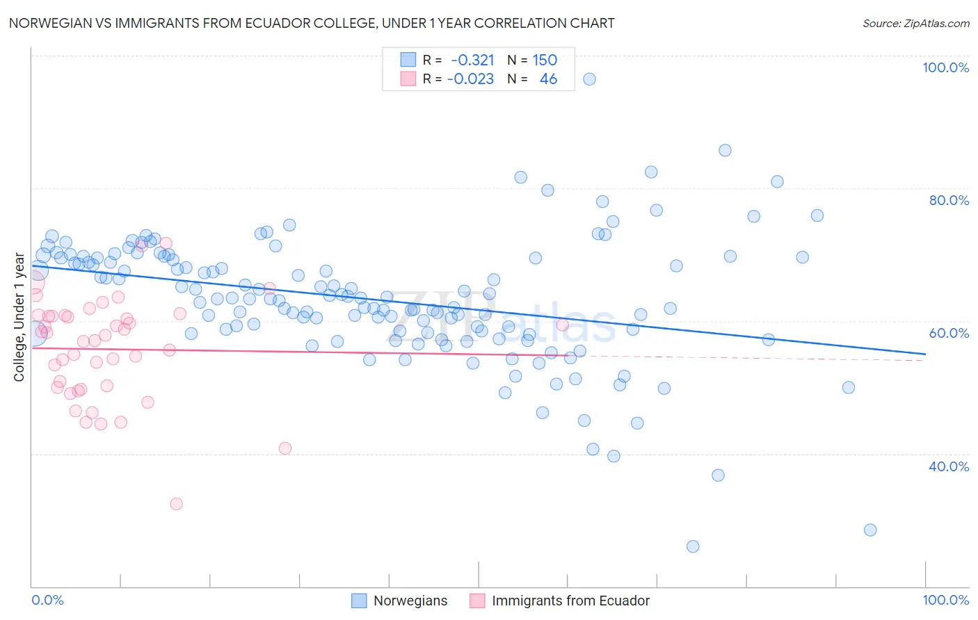 Norwegian vs Immigrants from Ecuador College, Under 1 year