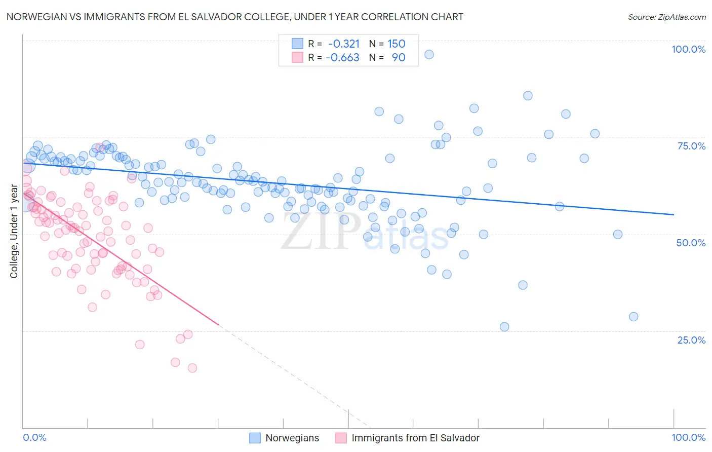 Norwegian vs Immigrants from El Salvador College, Under 1 year