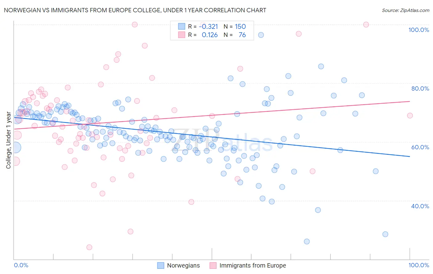 Norwegian vs Immigrants from Europe College, Under 1 year