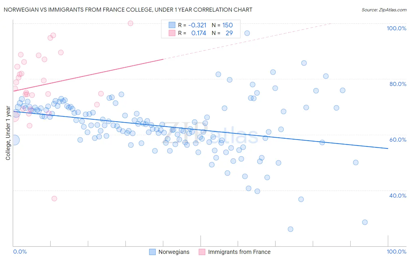 Norwegian vs Immigrants from France College, Under 1 year