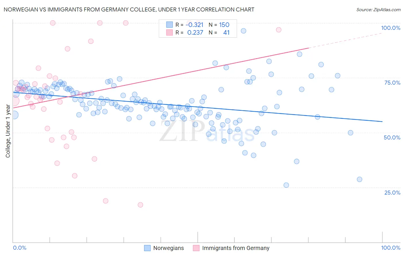 Norwegian vs Immigrants from Germany College, Under 1 year