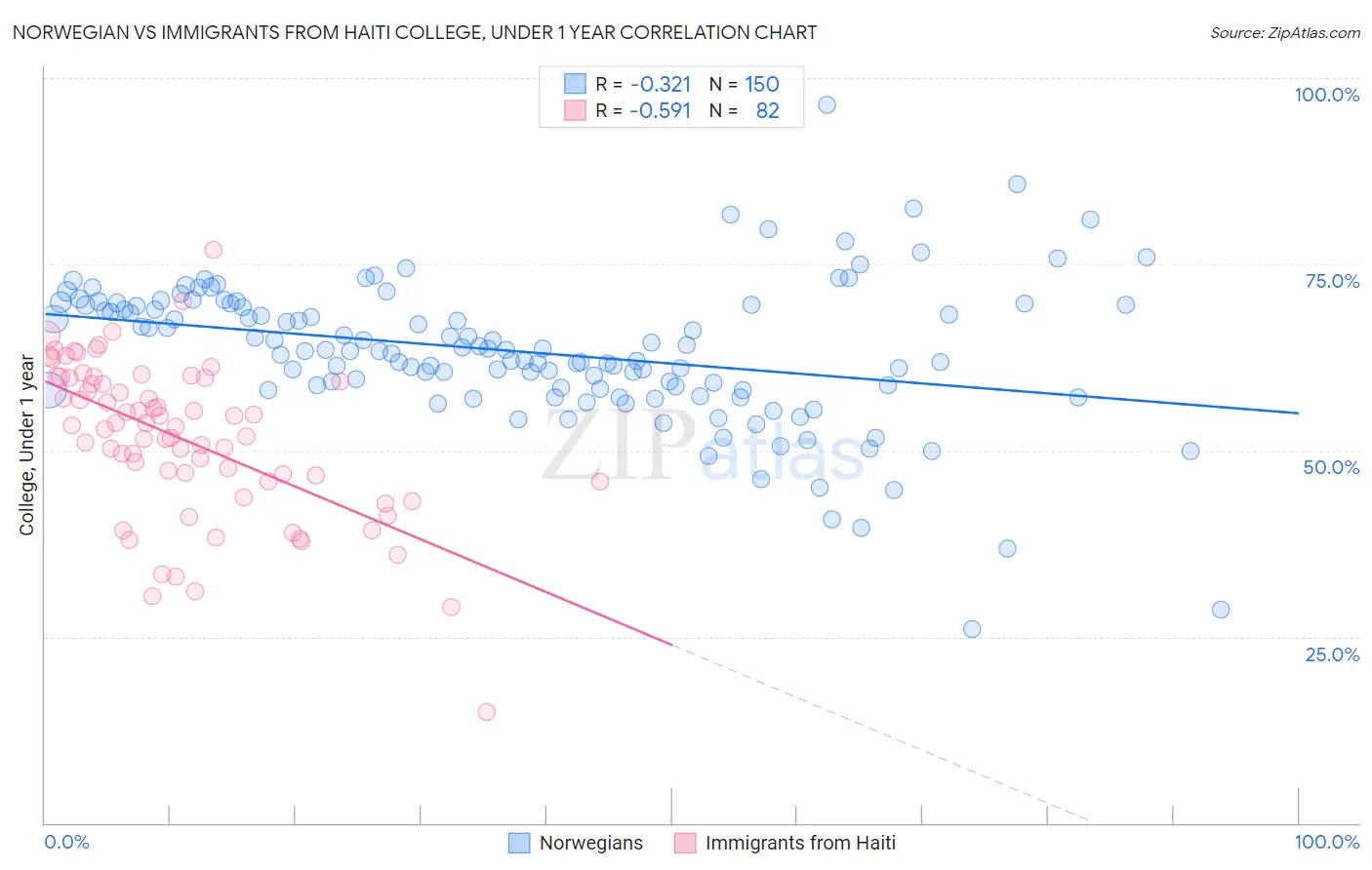 Norwegian vs Immigrants from Haiti College, Under 1 year