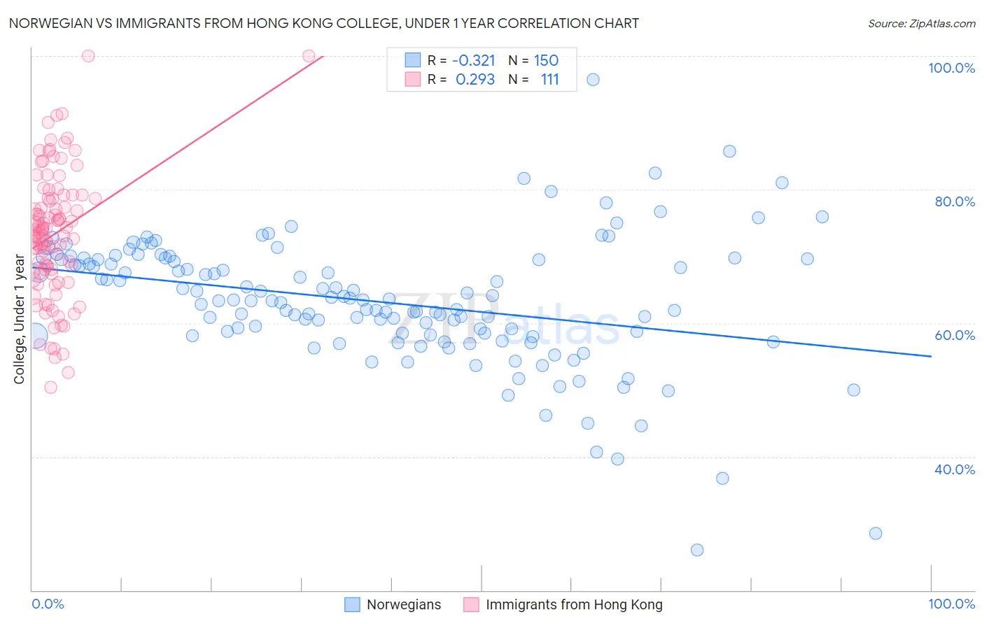 Norwegian vs Immigrants from Hong Kong College, Under 1 year