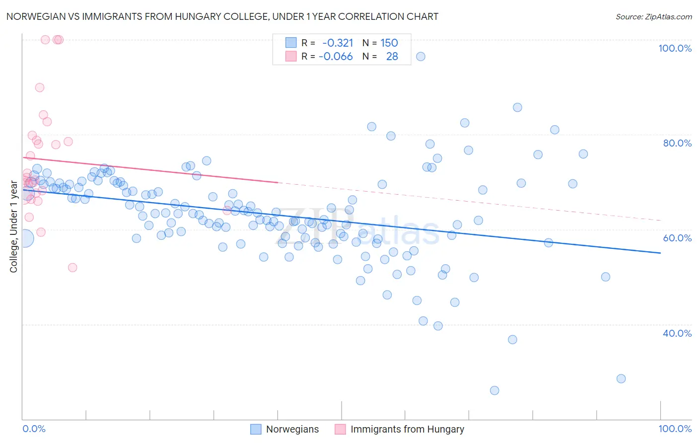 Norwegian vs Immigrants from Hungary College, Under 1 year