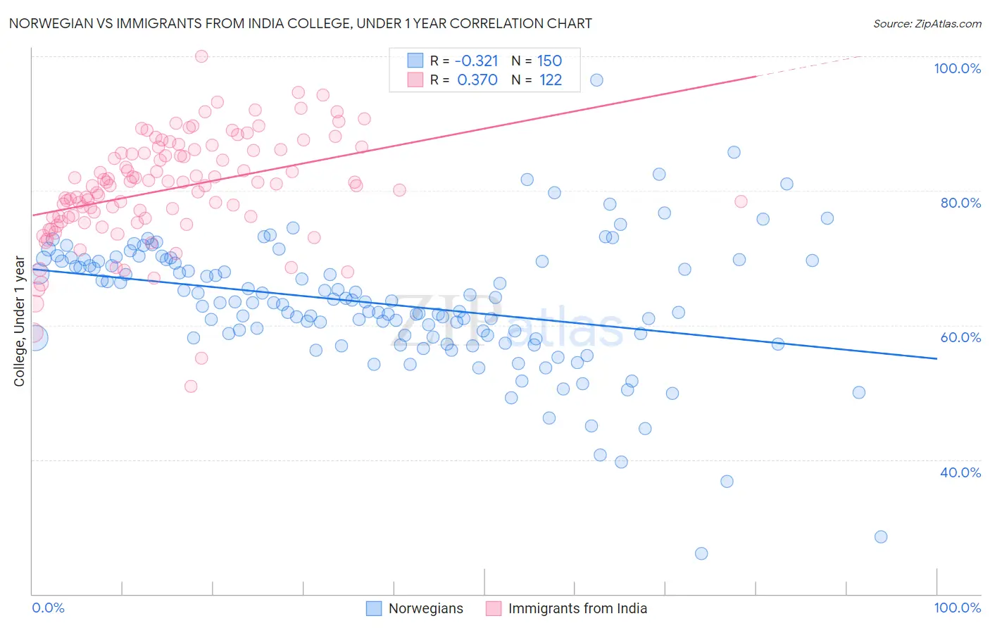 Norwegian vs Immigrants from India College, Under 1 year