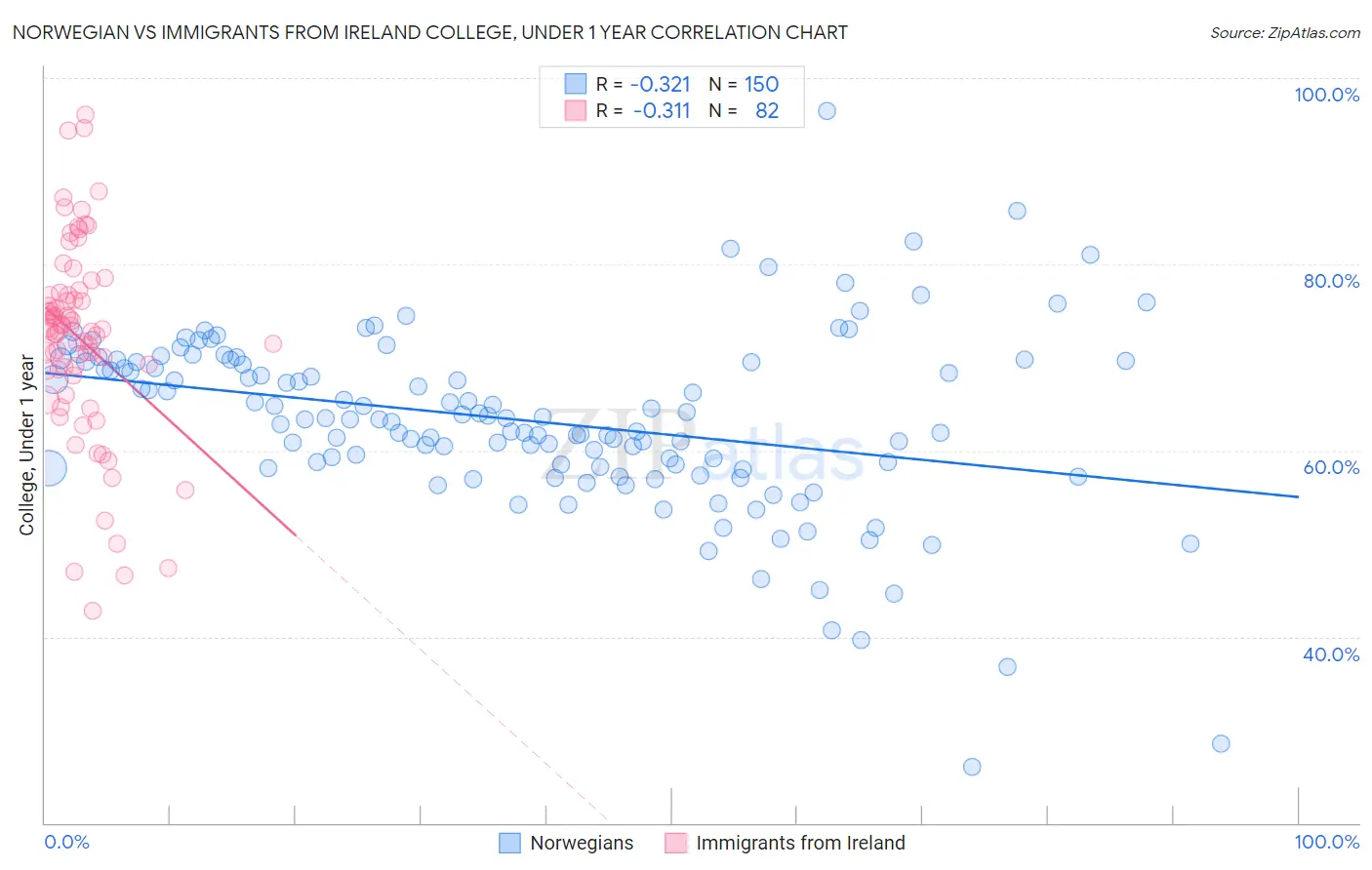 Norwegian vs Immigrants from Ireland College, Under 1 year
