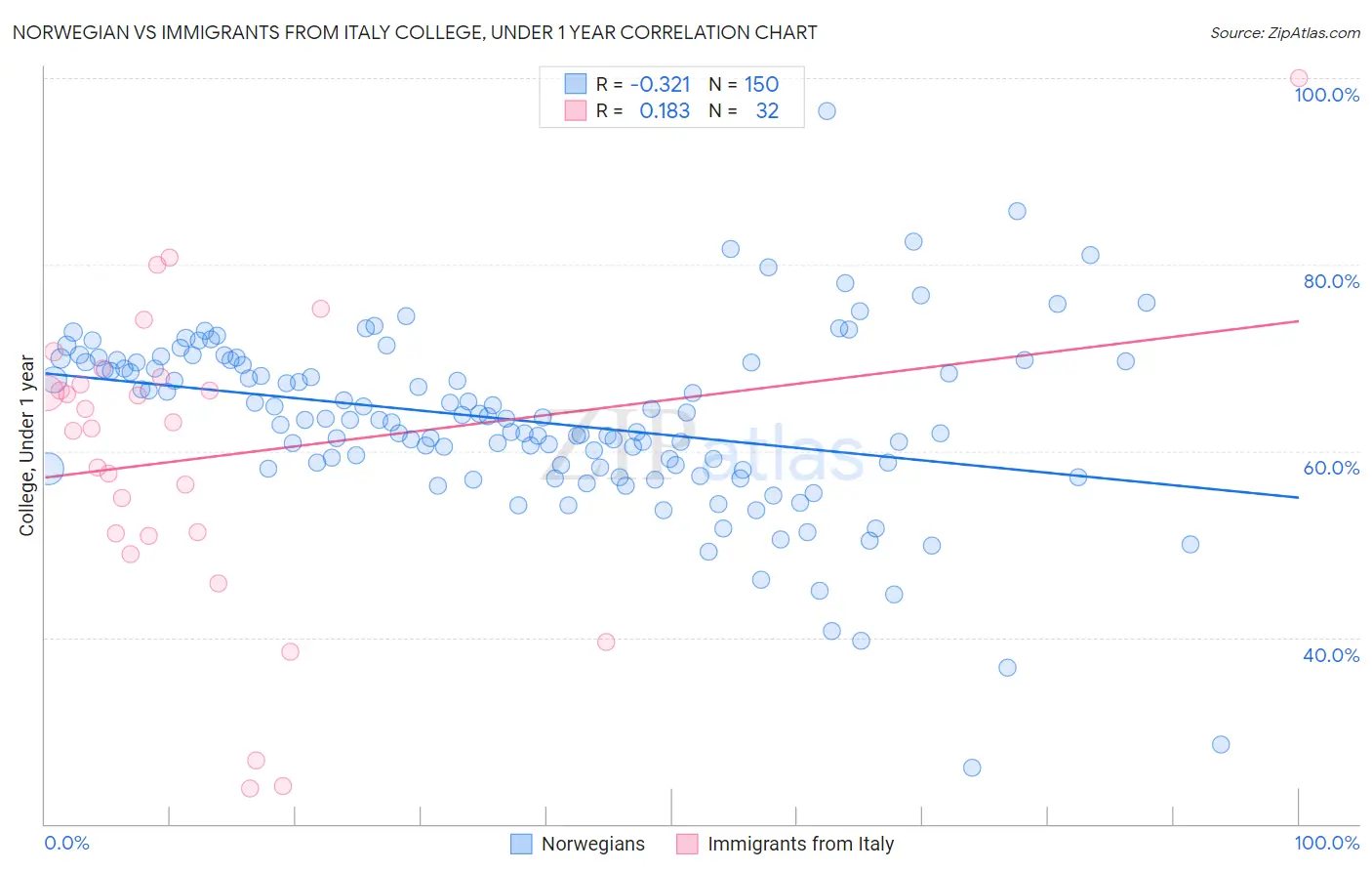 Norwegian vs Immigrants from Italy College, Under 1 year