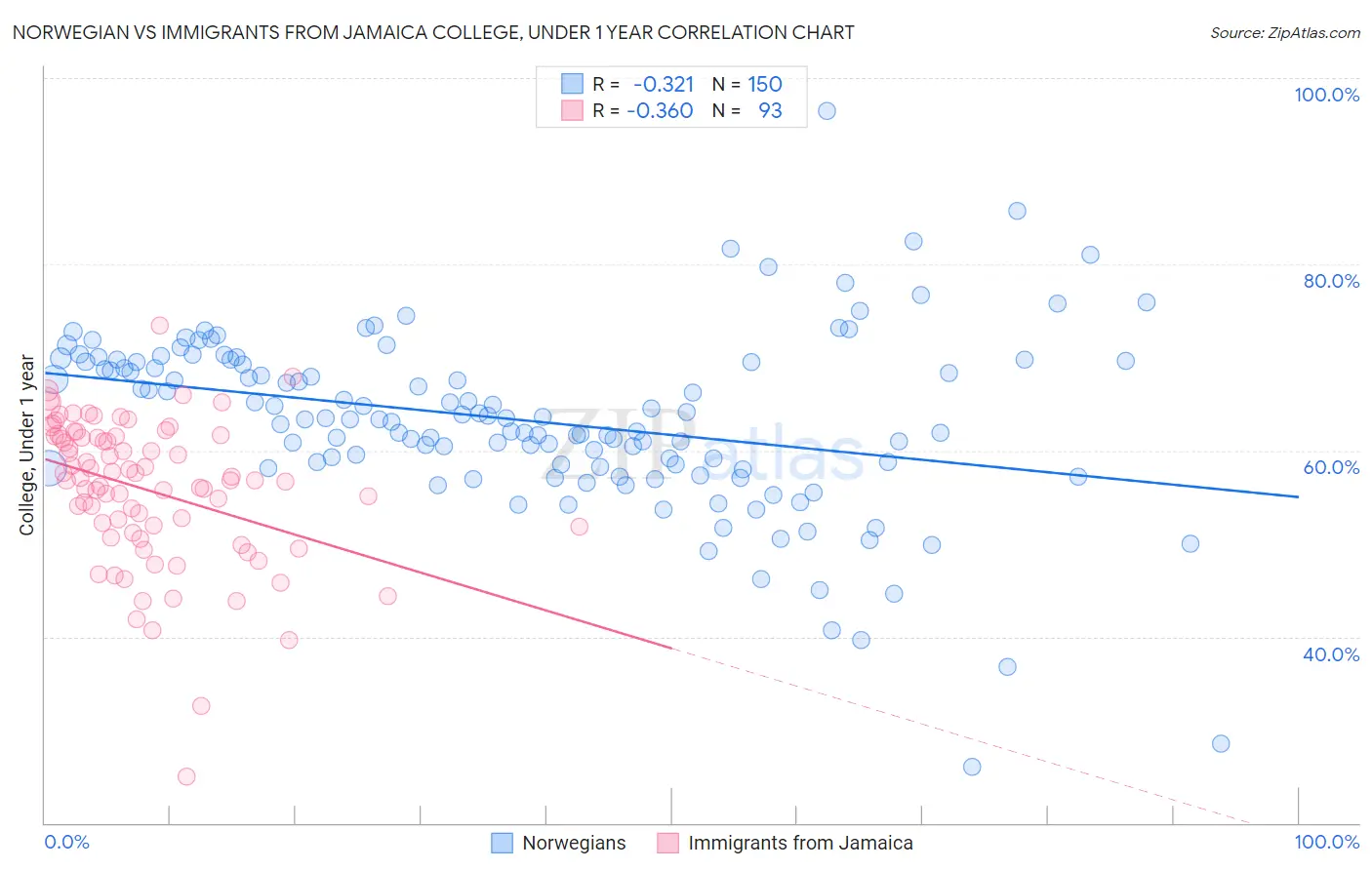 Norwegian vs Immigrants from Jamaica College, Under 1 year