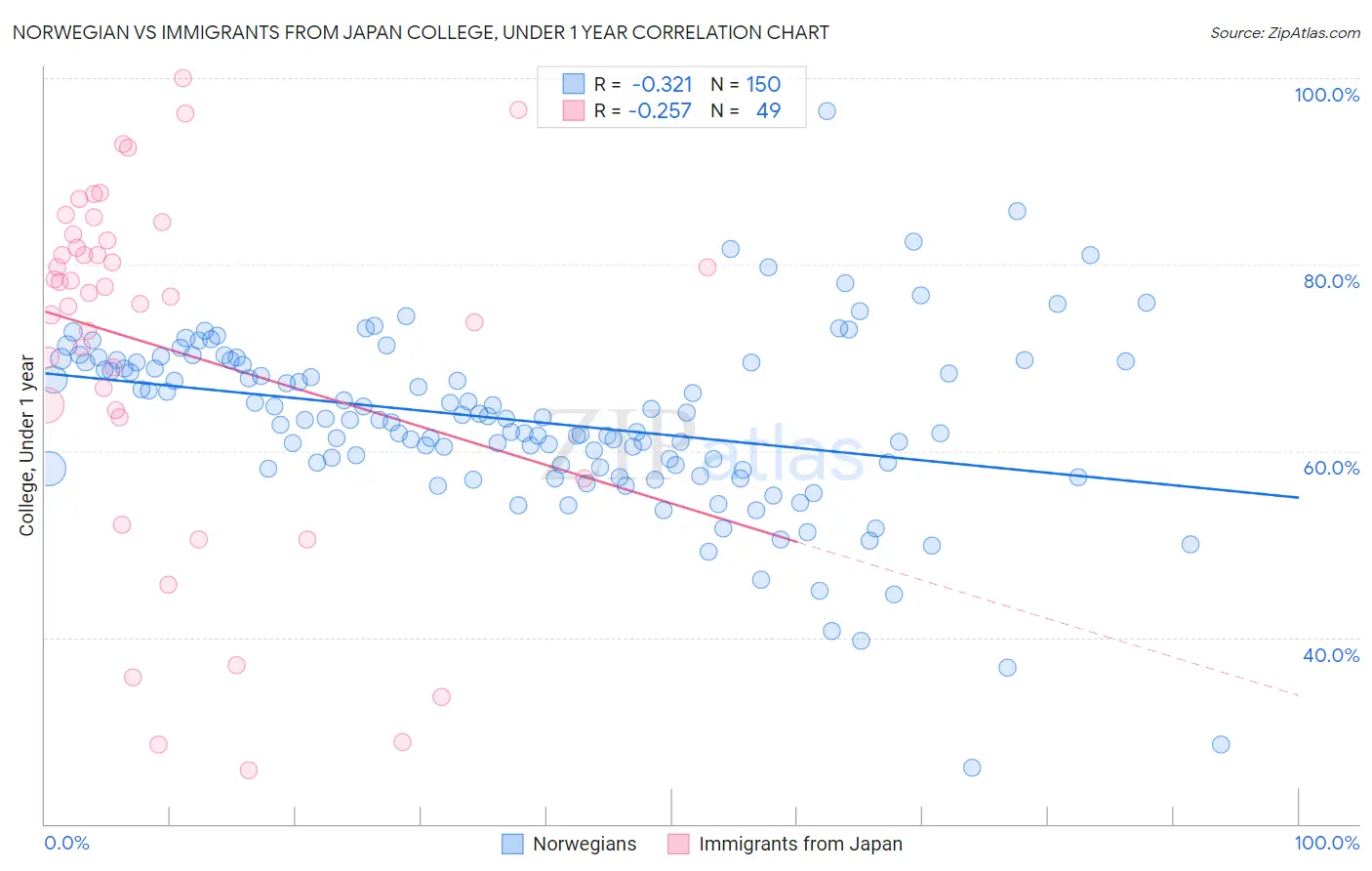 Norwegian vs Immigrants from Japan College, Under 1 year