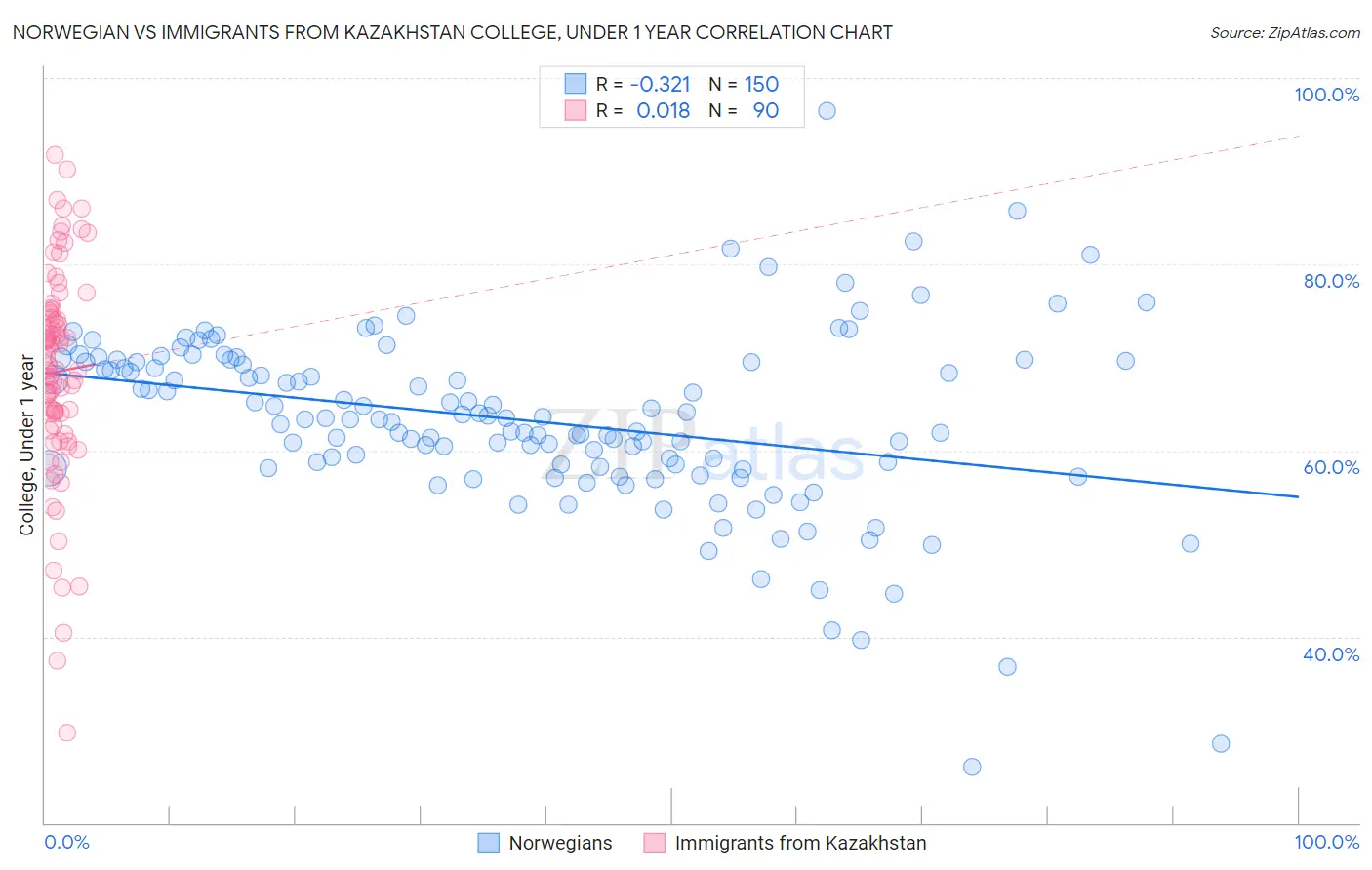 Norwegian vs Immigrants from Kazakhstan College, Under 1 year