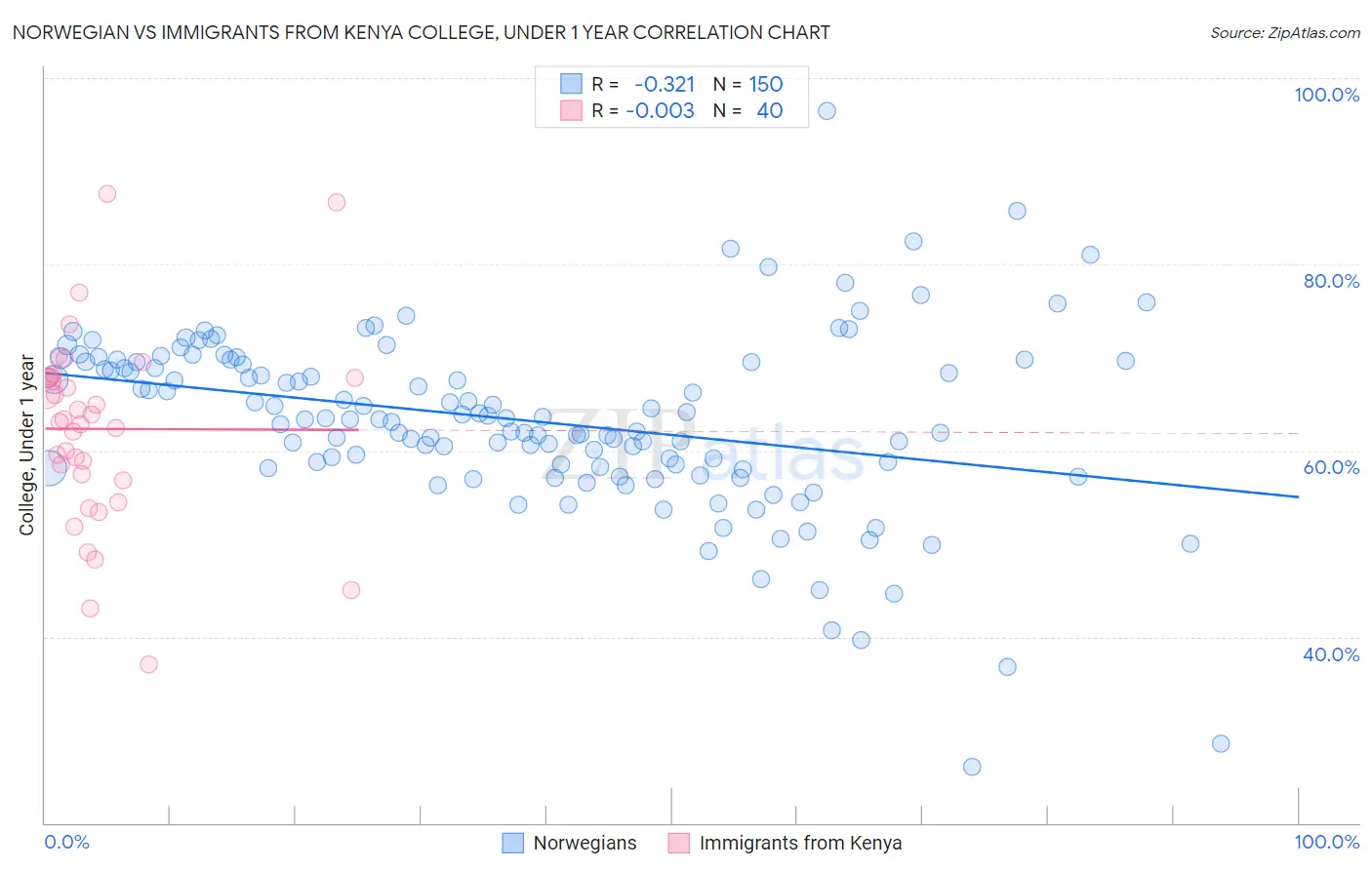 Norwegian vs Immigrants from Kenya College, Under 1 year