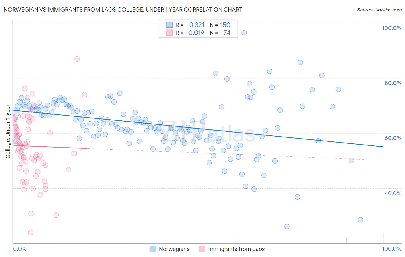 Norwegian vs Immigrants from Laos College, Under 1 year