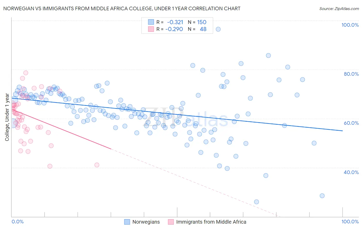 Norwegian vs Immigrants from Middle Africa College, Under 1 year