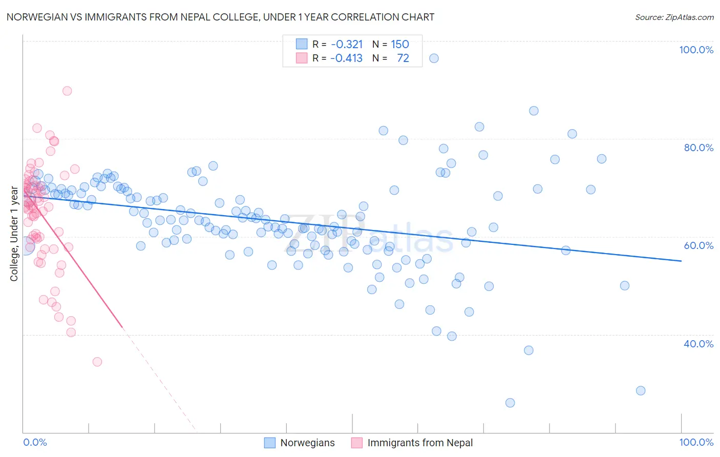 Norwegian vs Immigrants from Nepal College, Under 1 year