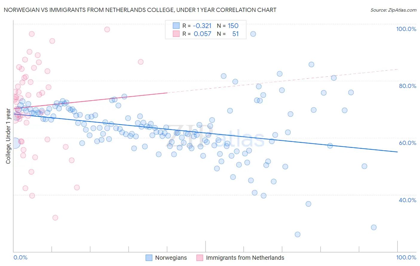 Norwegian vs Immigrants from Netherlands College, Under 1 year