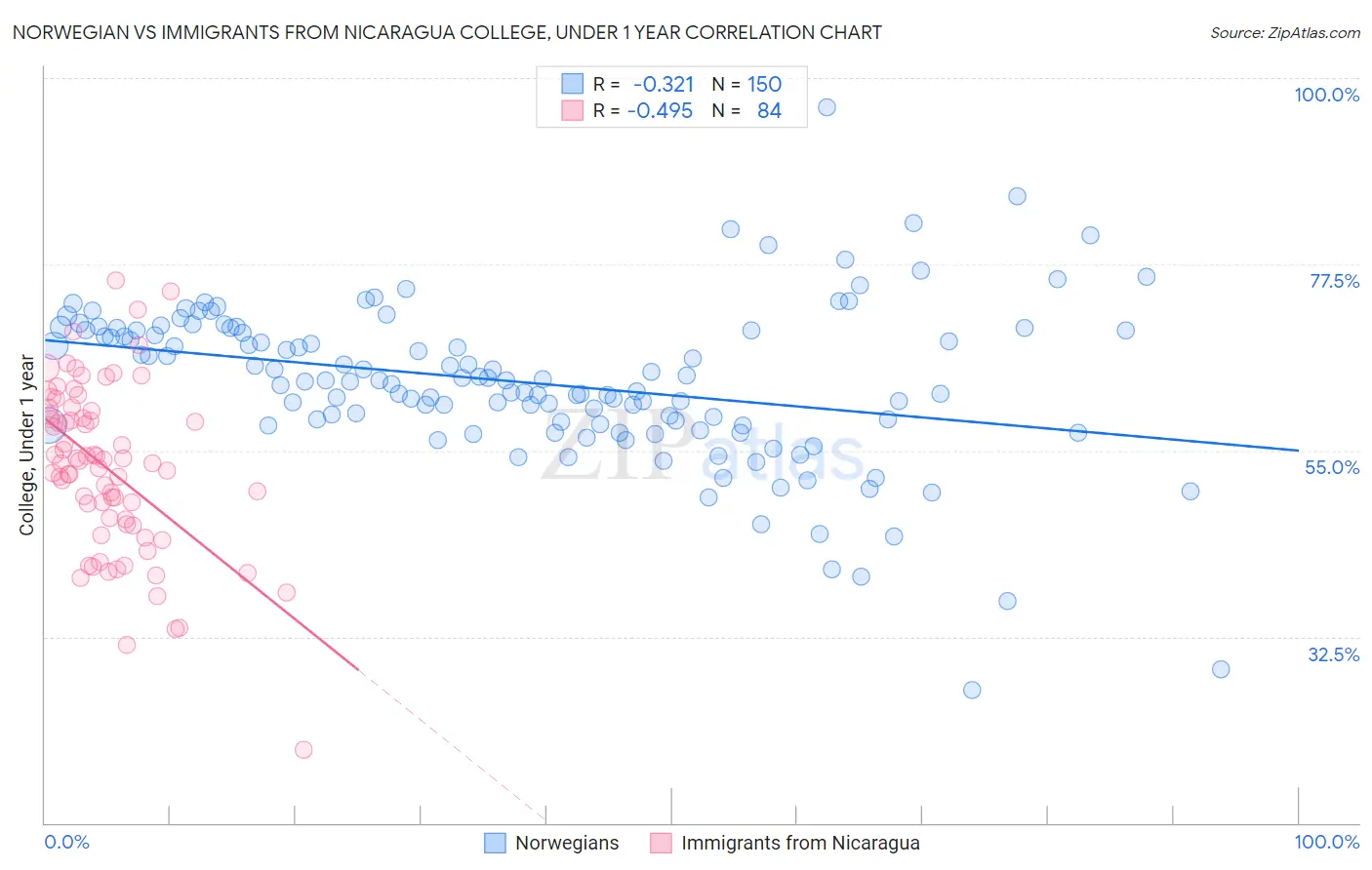 Norwegian vs Immigrants from Nicaragua College, Under 1 year