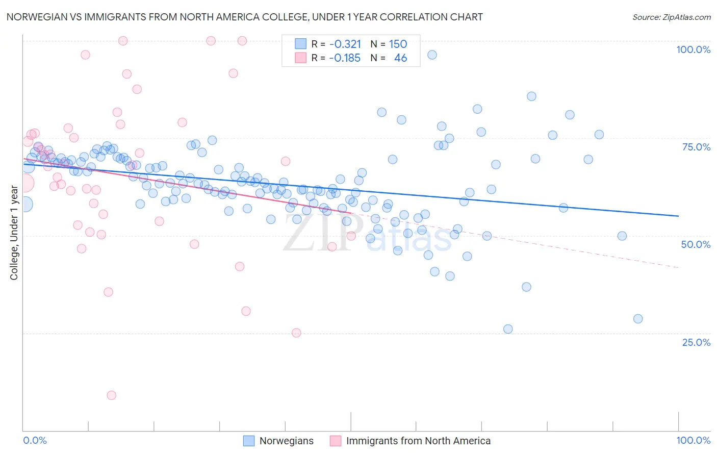 Norwegian vs Immigrants from North America College, Under 1 year