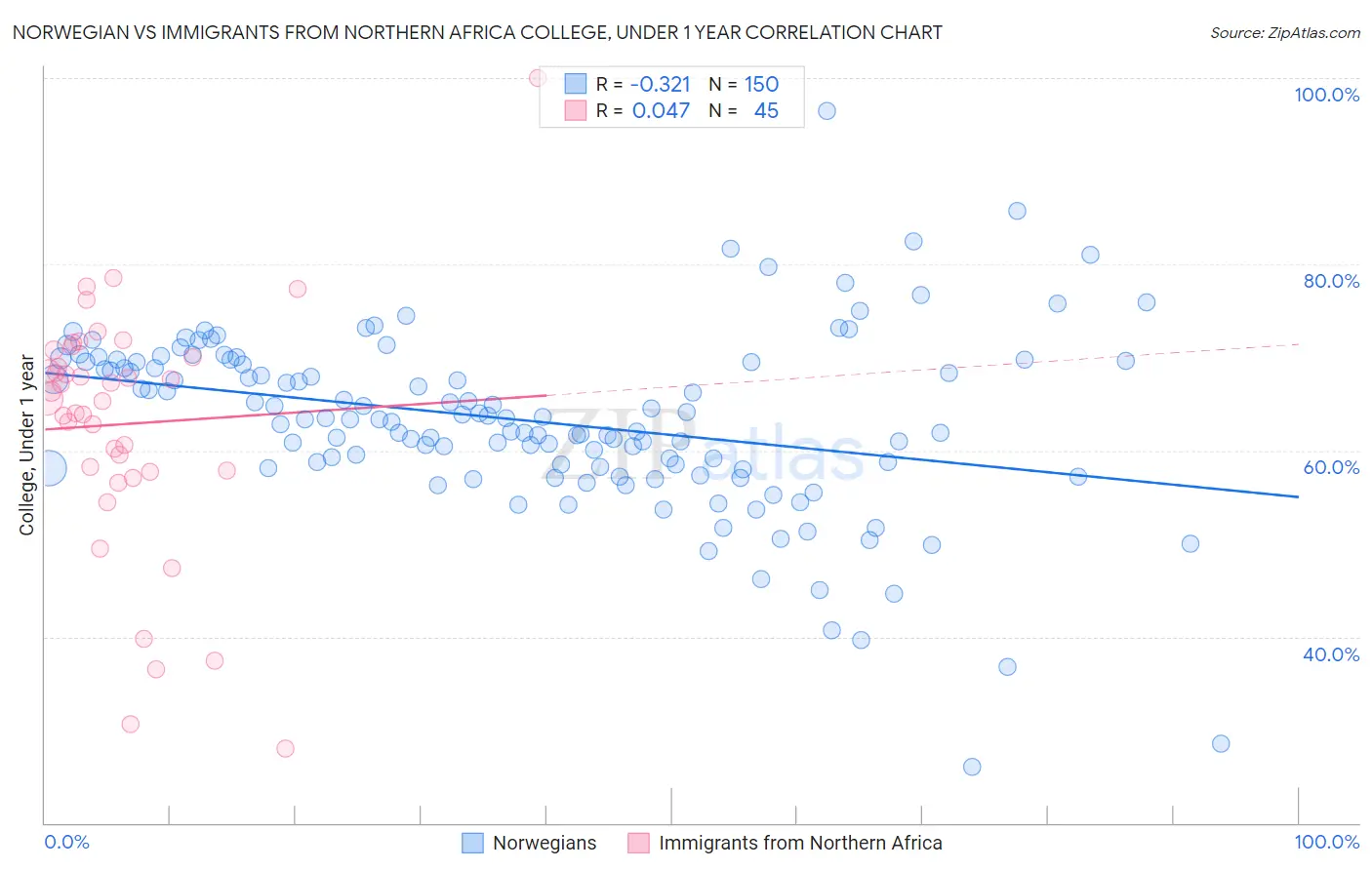 Norwegian vs Immigrants from Northern Africa College, Under 1 year