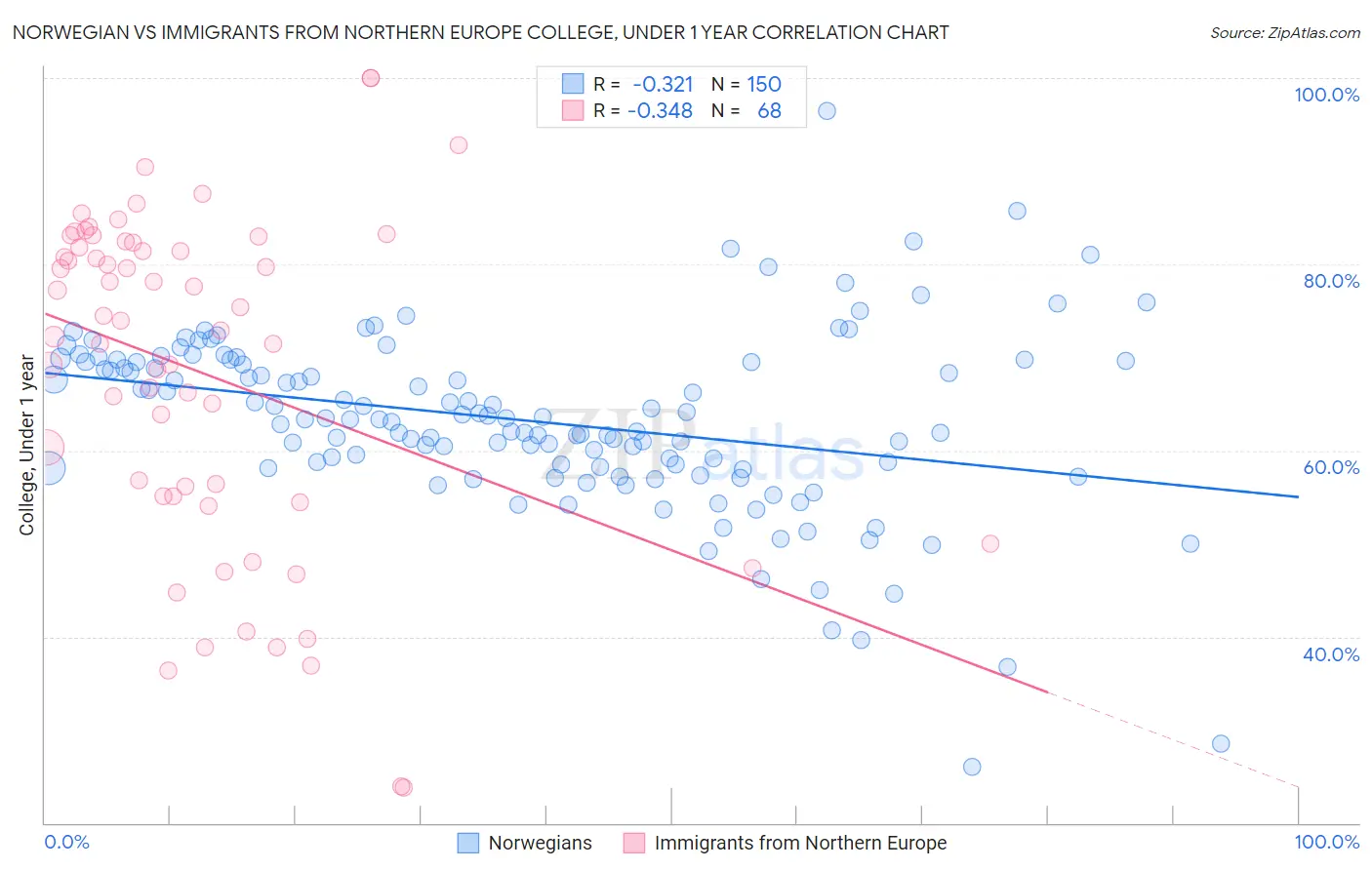 Norwegian vs Immigrants from Northern Europe College, Under 1 year