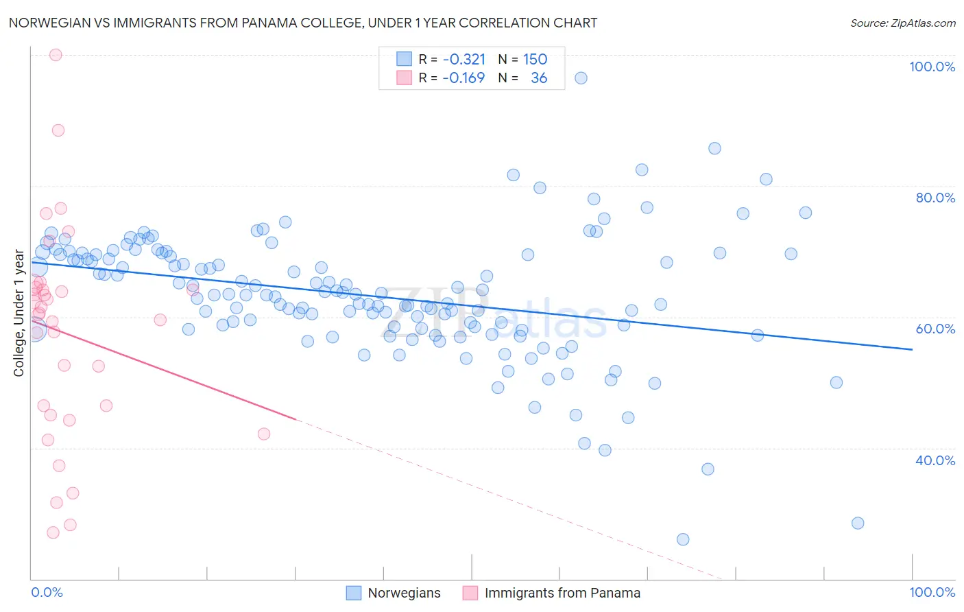 Norwegian vs Immigrants from Panama College, Under 1 year