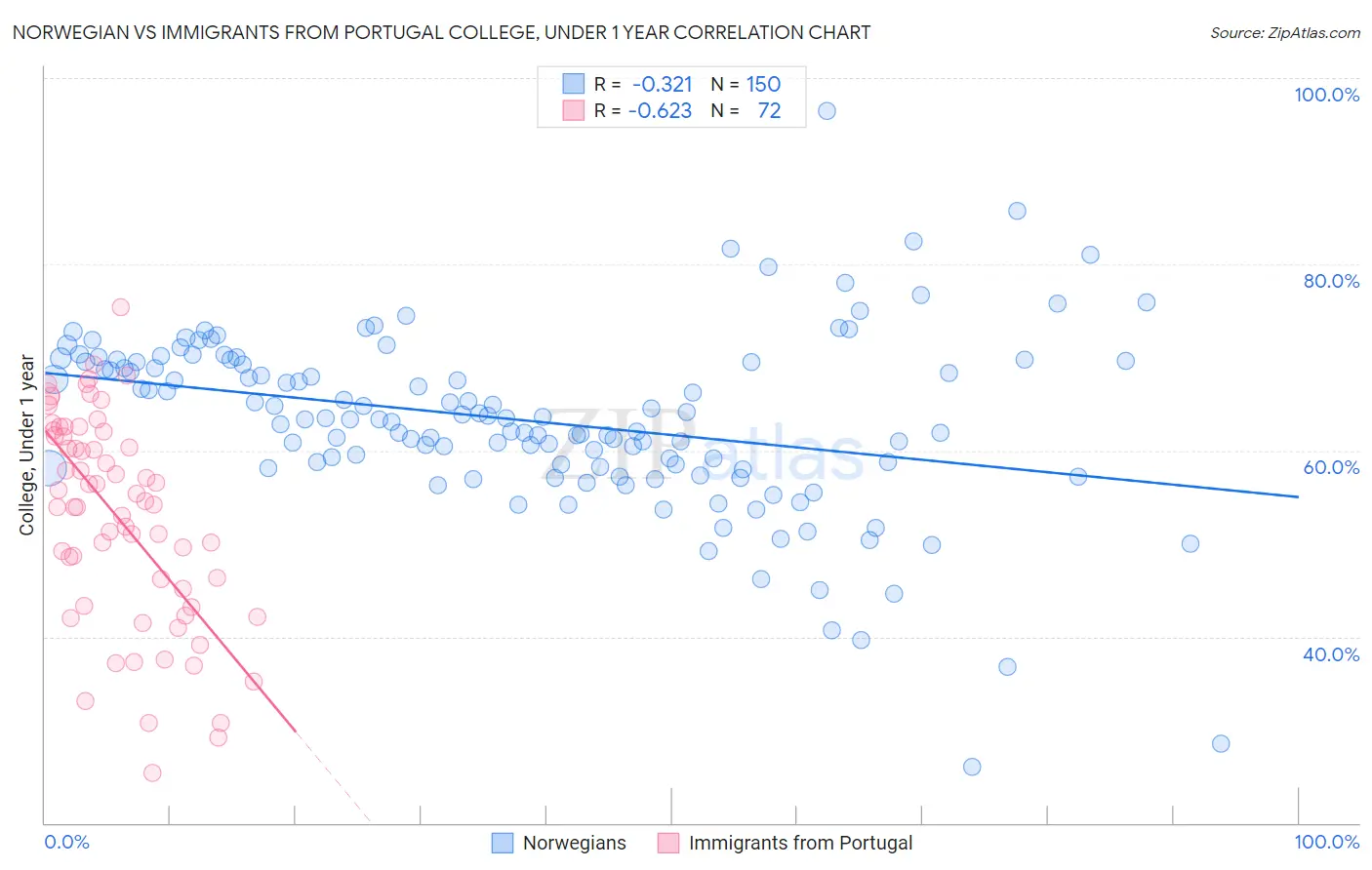 Norwegian vs Immigrants from Portugal College, Under 1 year