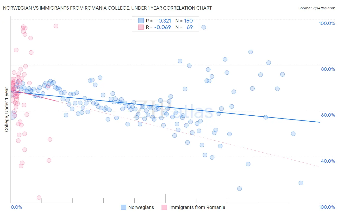 Norwegian vs Immigrants from Romania College, Under 1 year