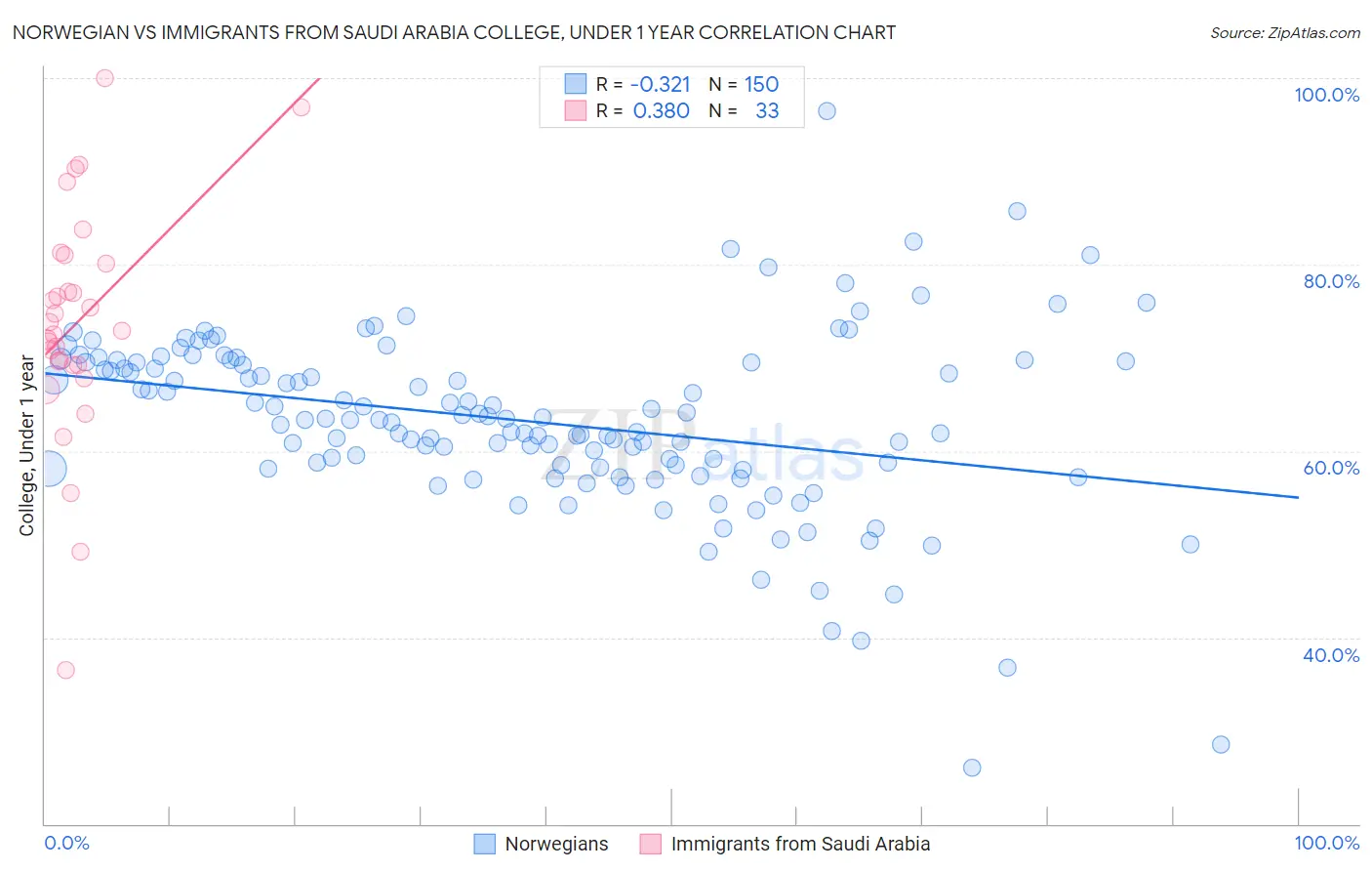 Norwegian vs Immigrants from Saudi Arabia College, Under 1 year