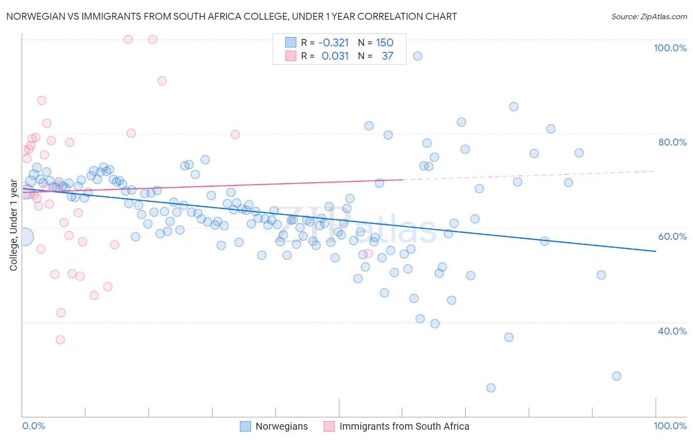 Norwegian vs Immigrants from South Africa College, Under 1 year