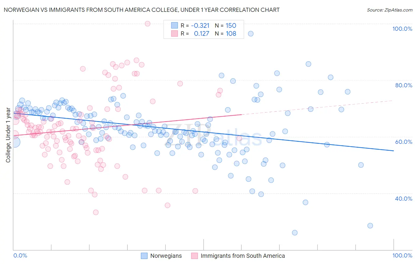 Norwegian vs Immigrants from South America College, Under 1 year