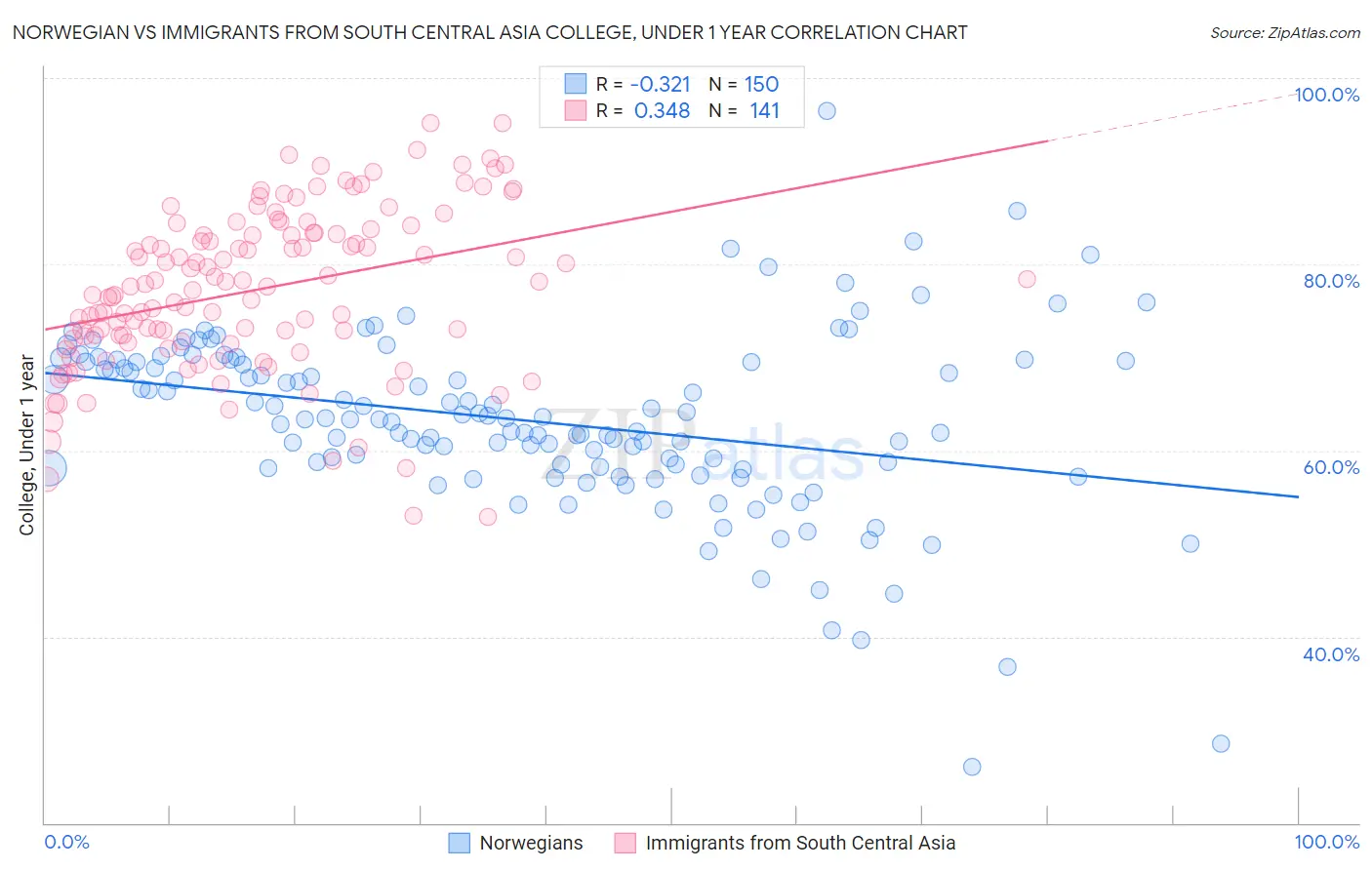 Norwegian vs Immigrants from South Central Asia College, Under 1 year