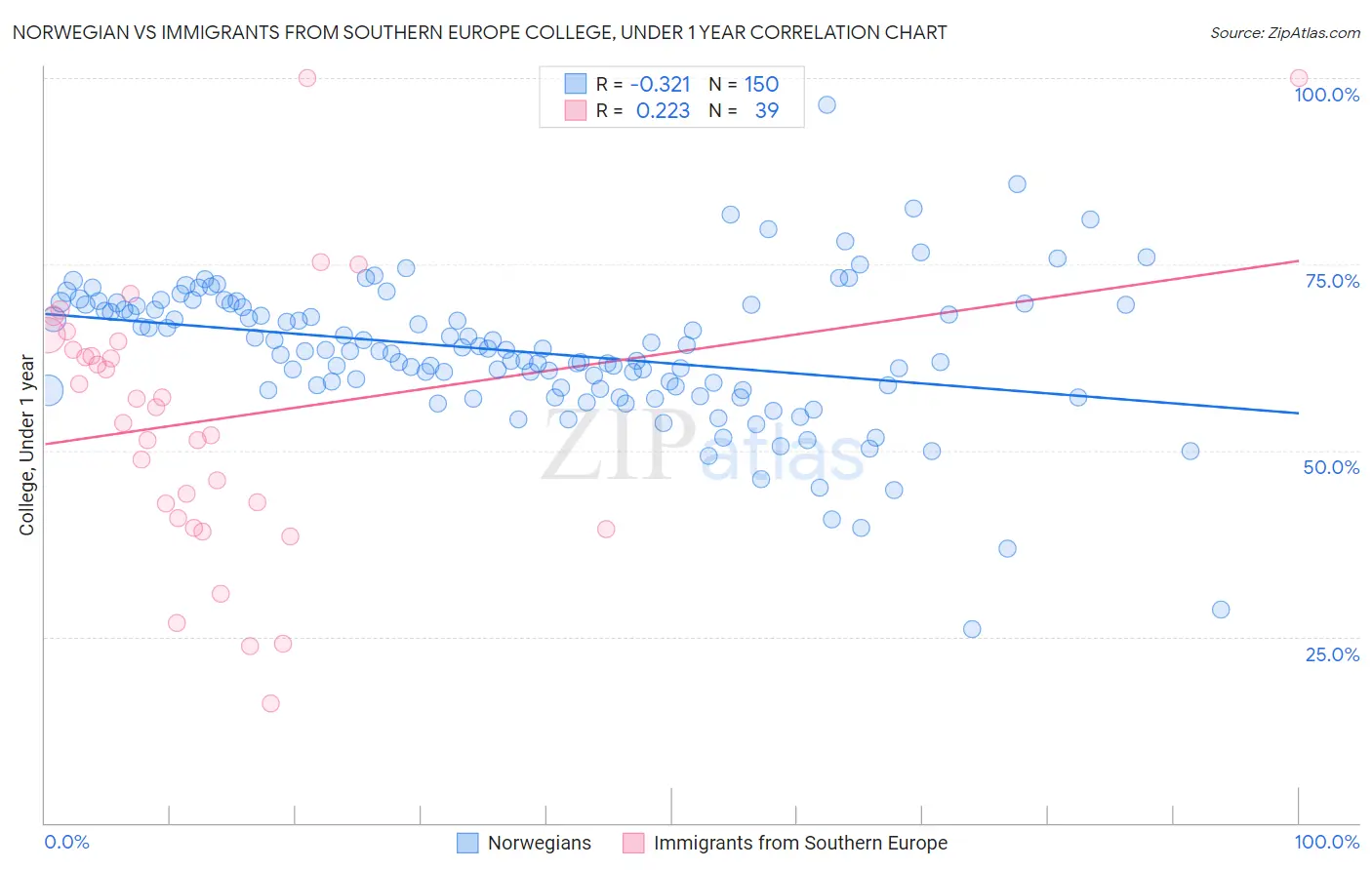 Norwegian vs Immigrants from Southern Europe College, Under 1 year