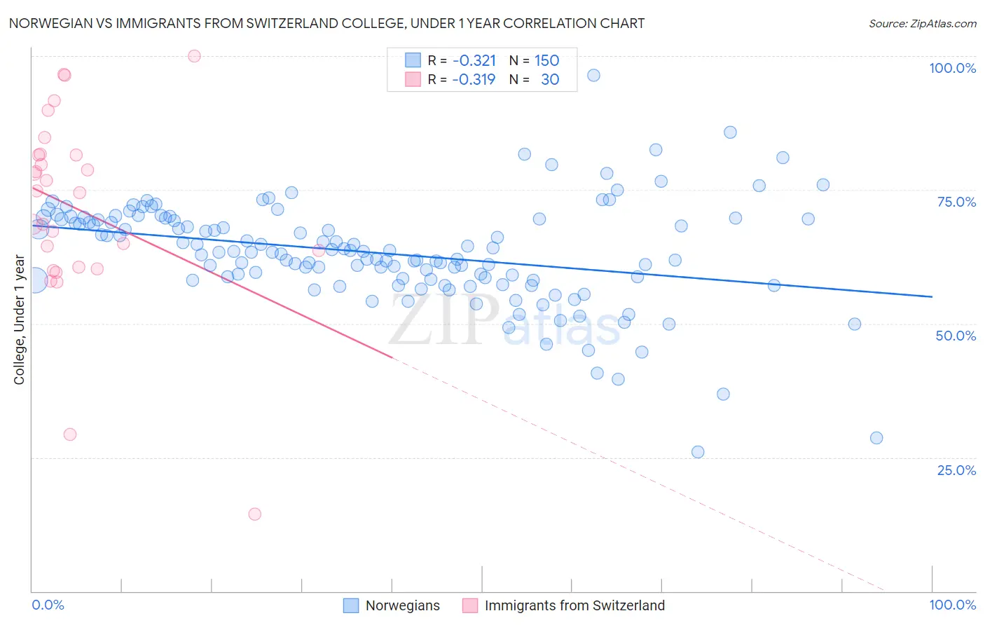 Norwegian vs Immigrants from Switzerland College, Under 1 year